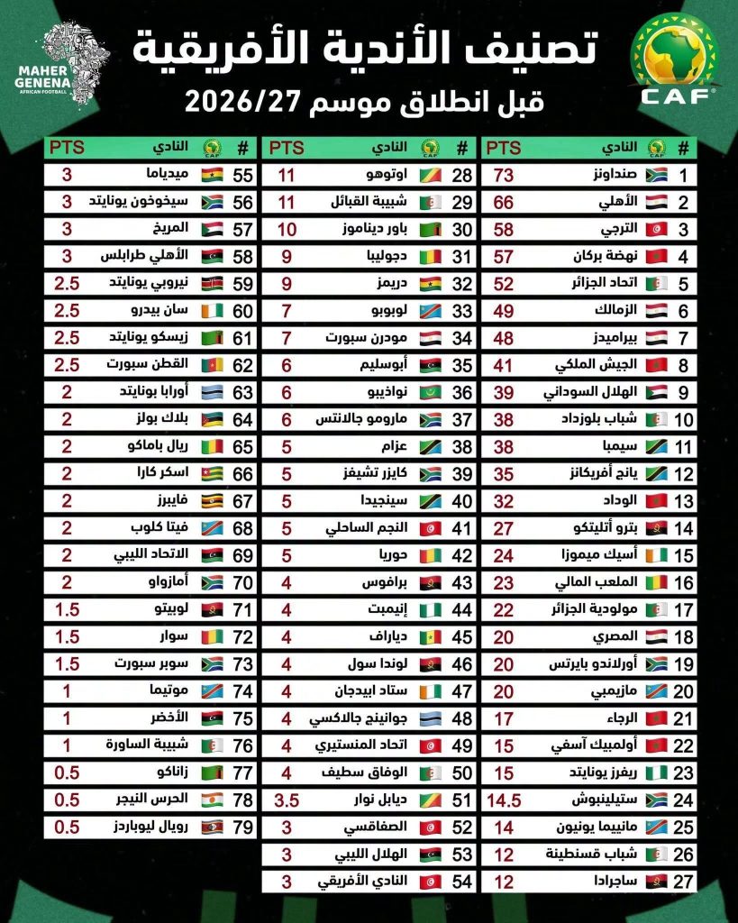 تصنيف الأندية الافريقية
